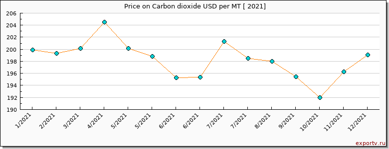 Carbon dioxide price per year