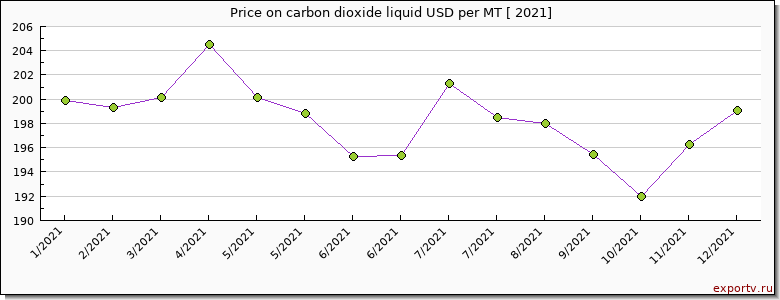 carbon dioxide liquid price per year