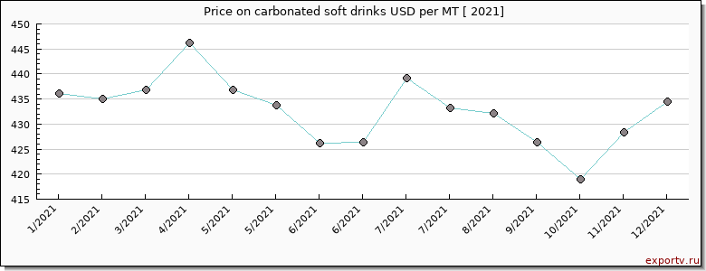 carbonated soft drinks price per year