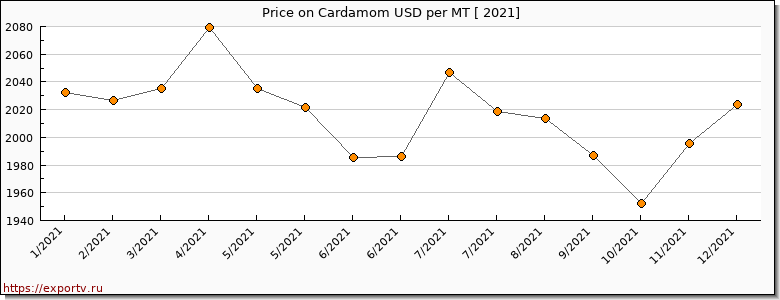 Cardamom price per year