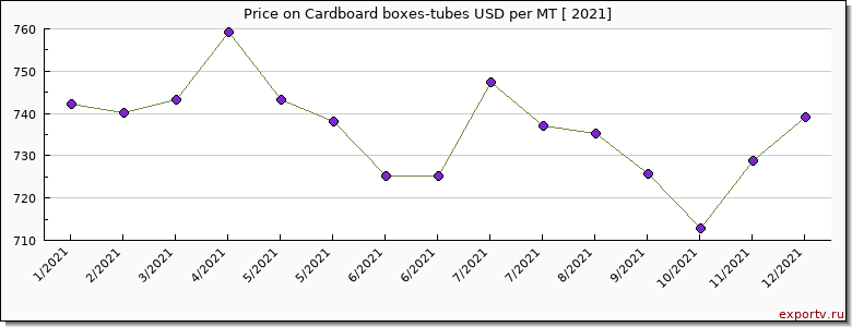 Cardboard boxes-tubes price per year