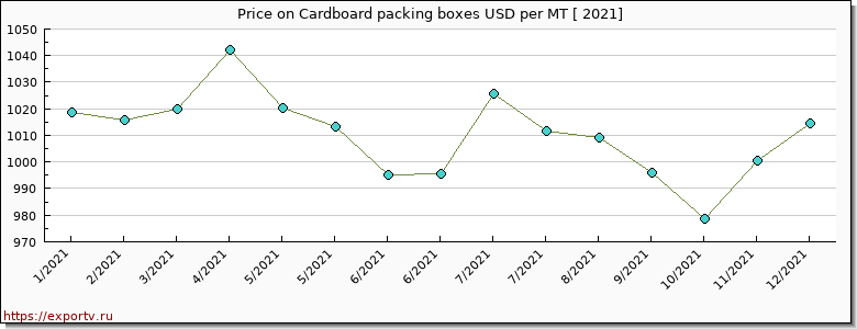 Cardboard packing boxes price per year