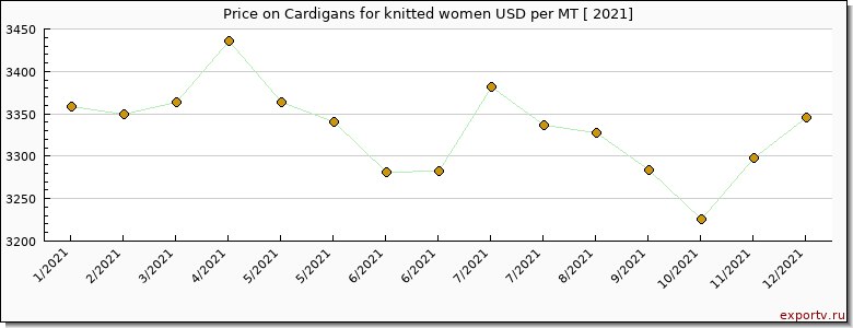 Cardigans for knitted women price per year