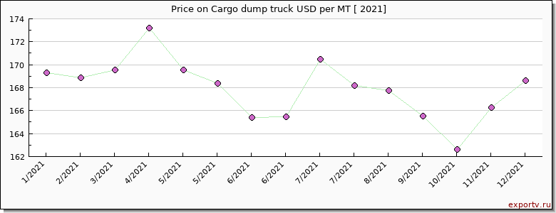 Cargo dump truck price per year