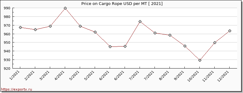 Cargo Rope price per year