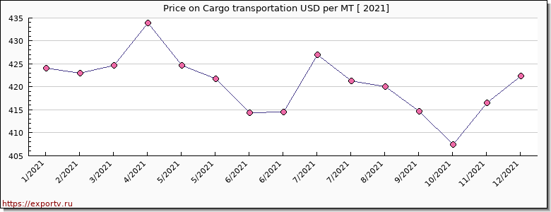 Cargo transportation price per year