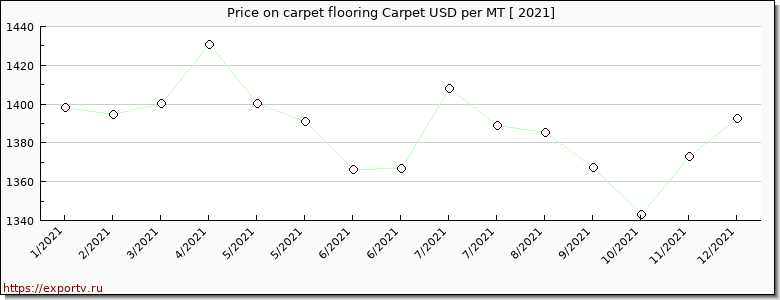 carpet flooring Carpet price per year