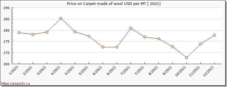 Carpet made of wool price per year