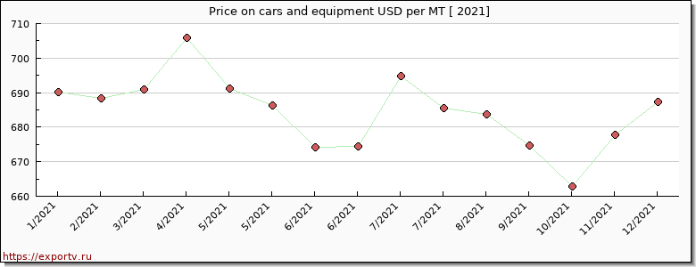 cars and equipment price per year