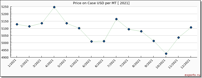 Case price per year