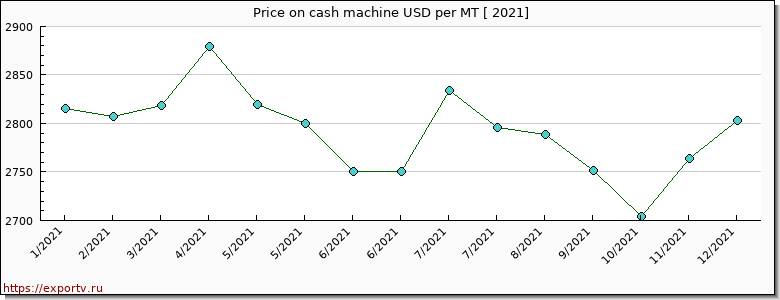 cash machine price per year