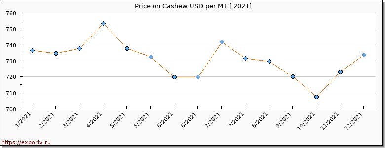 Cashew price per year