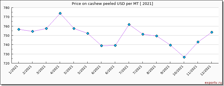 cashew peeled price per year
