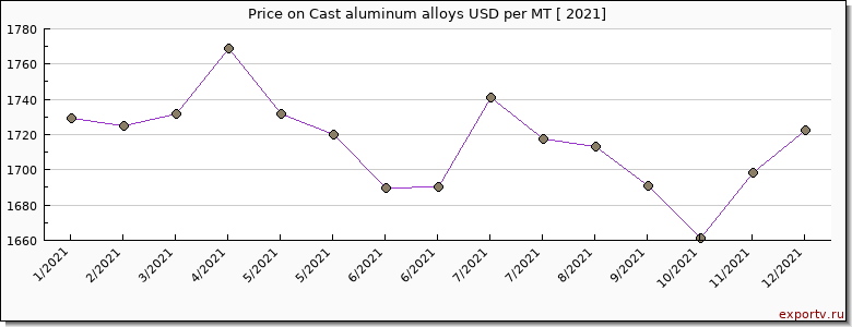 Cast aluminum alloys price per year