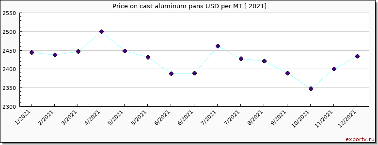 cast aluminum pans price per year
