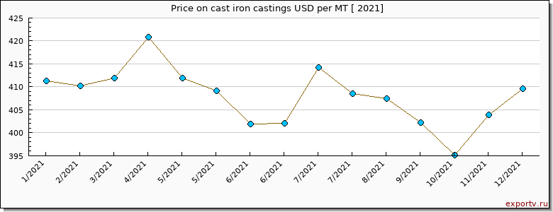 cast iron castings price per year