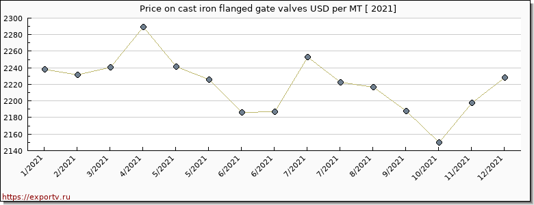 cast iron flanged gate valves price per year
