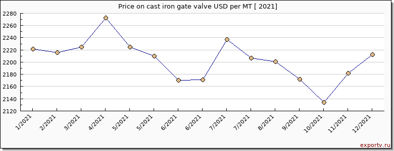 cast iron gate valve price per year