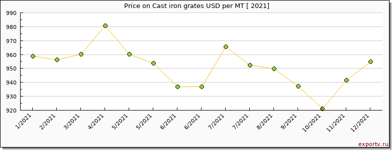 Cast iron grates price per year