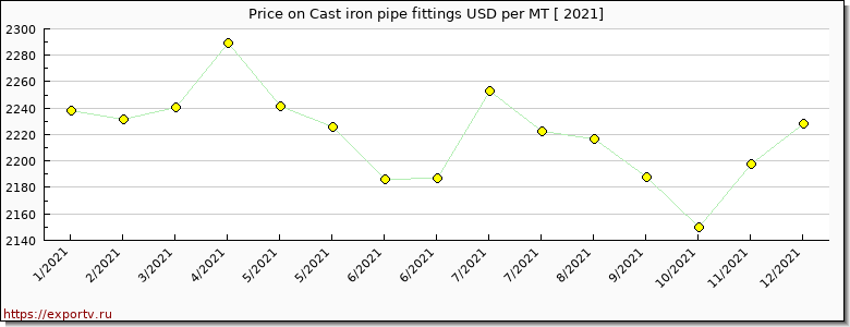 Cast iron pipe fittings price per year