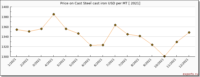 Cast Steel cast iron price per year