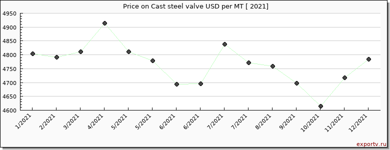 Cast steel valve price per year