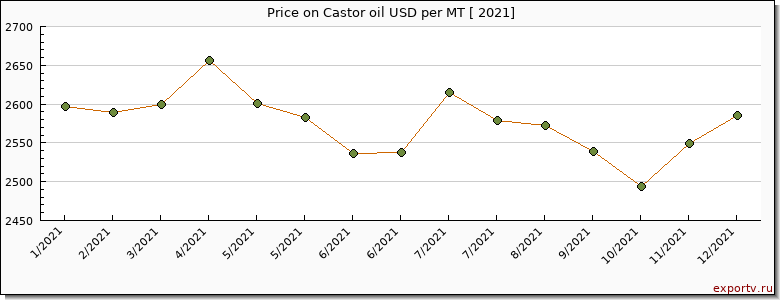 Castor oil price per year