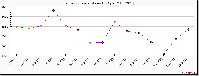 casual shoes price per year