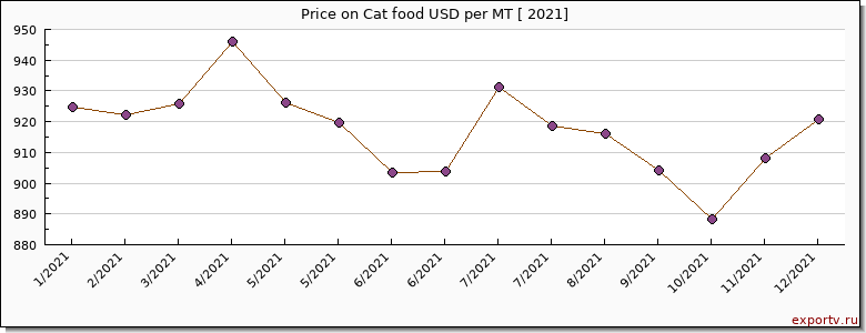 Cat food price per year
