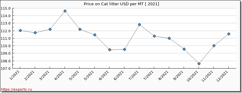 Cat litter price per year