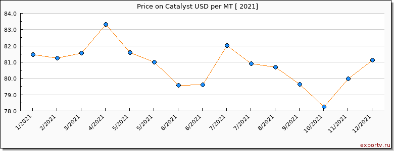Catalyst price per year