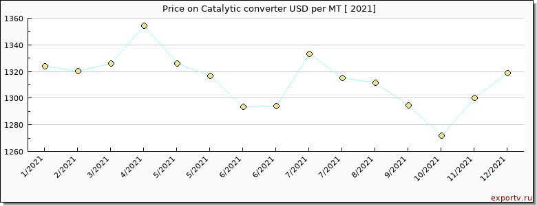Catalytic converter price per year