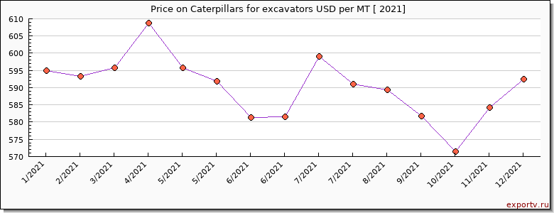 Caterpillars for excavators price per year