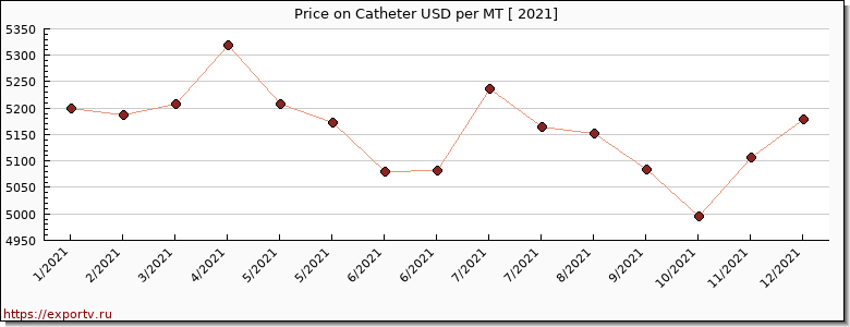 Catheter price per year