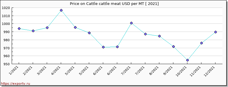 Cattle cattle meat price per year