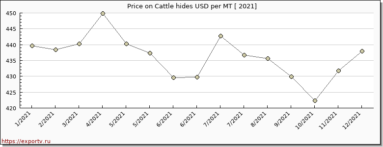 Cattle hides price per year