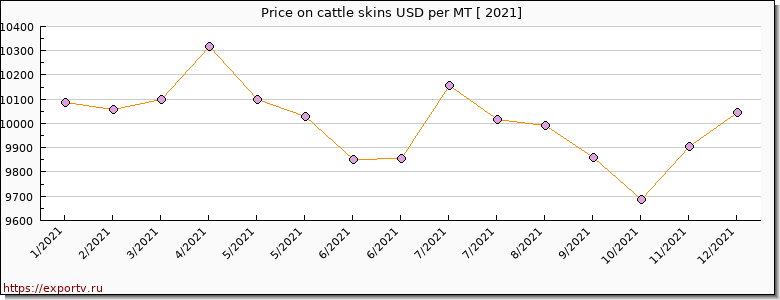 cattle skins price per year
