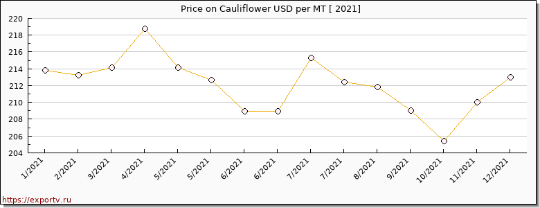 Cauliflower price per year
