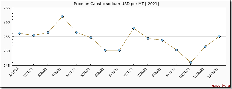 Caustic sodium price per year