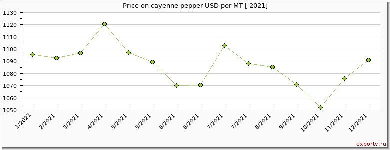 cayenne pepper price per year
