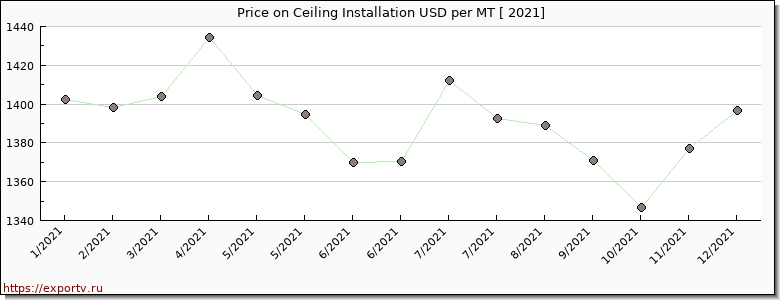 Ceiling Installation price per year