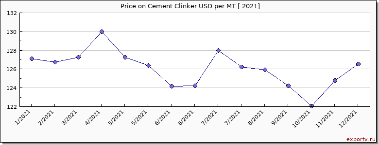 Cement Clinker price per year