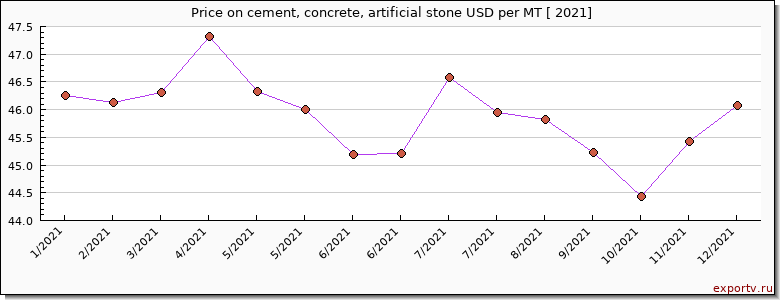 cement, concrete, artificial stone price per year