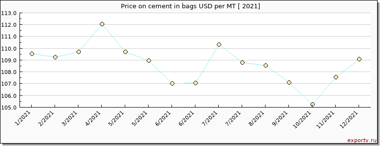 cement in bags price per year