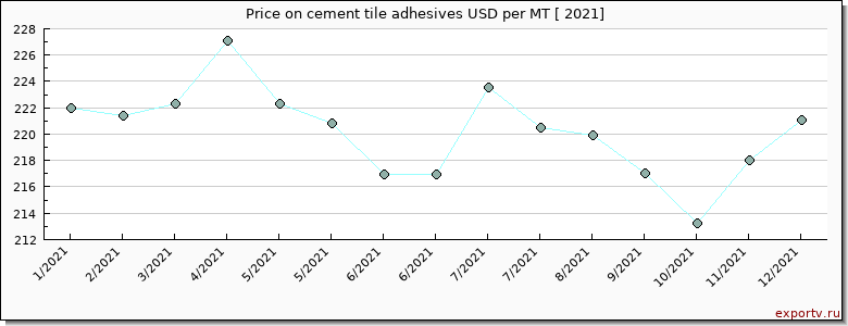 cement tile adhesives price per year