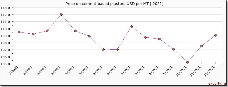 cement-based plasters price per year