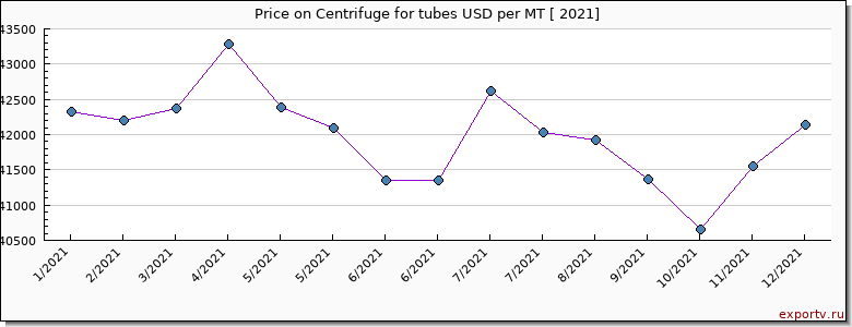 Centrifuge for tubes price per year