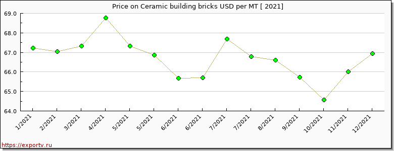 Ceramic building bricks price per year