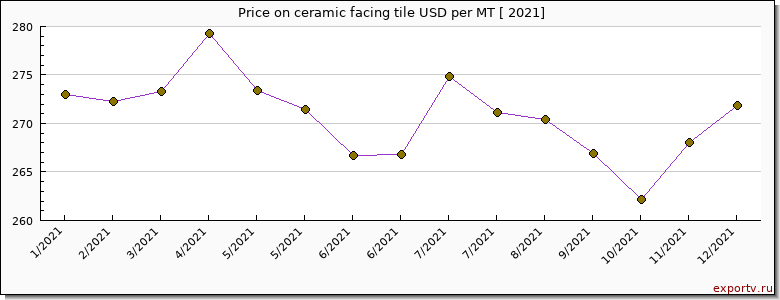 ceramic facing tile price per year