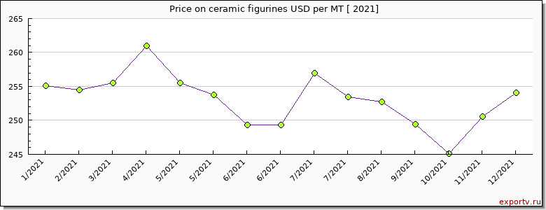 ceramic figurines price per year